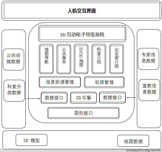 园区、写字楼导航导览电子沙盘互动系统 - lt3d - 创业者