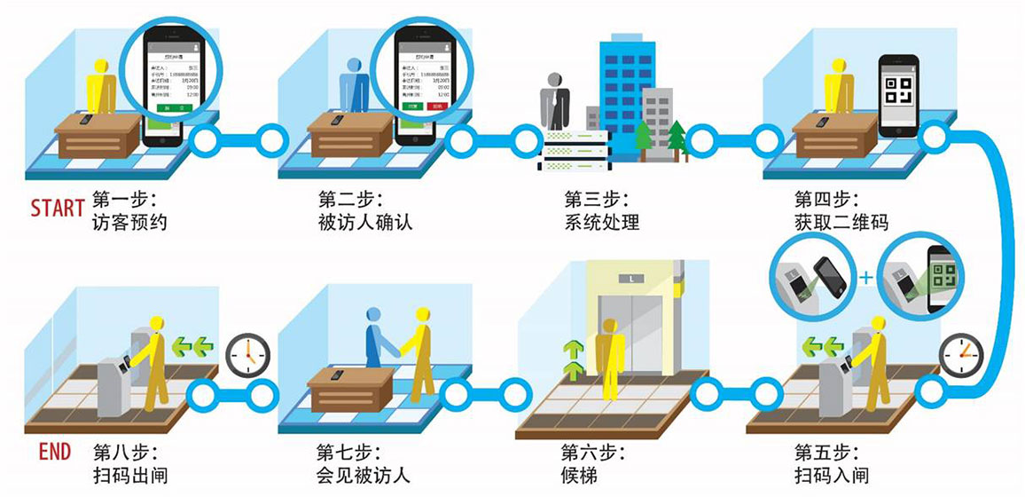 管理系统使用流程